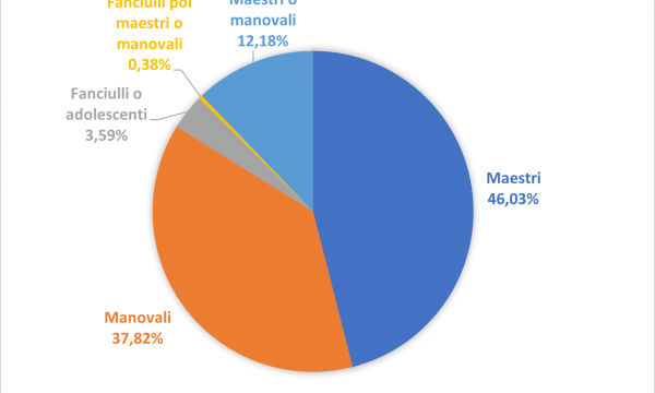 Dossier: the workforce of the Opera.